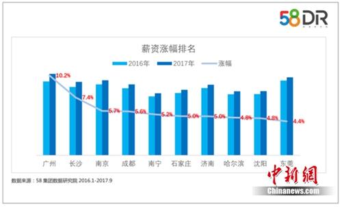 中國、上海?広州?深センの95後の給與が10萬円以上に　最新報(bào)告