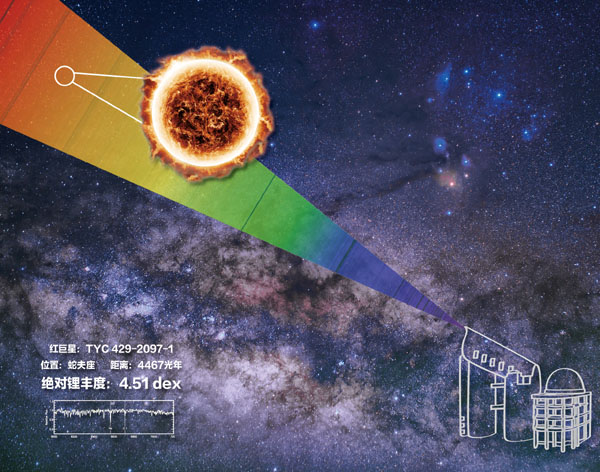 中國人科學(xué)者、リチウム含有量が最高の恒星を発見