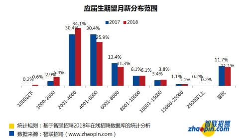 今年の新卒生の希望月給は5331元　3大人気就職都市は北京?上海?深セン