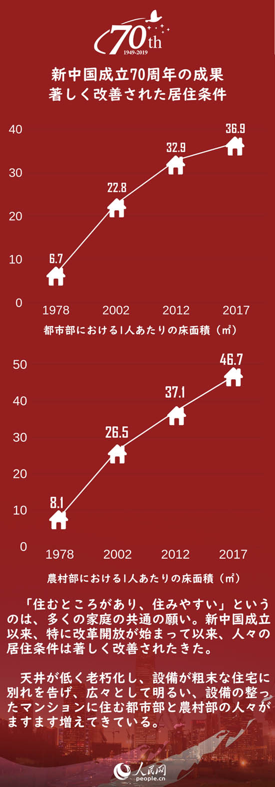 新中國成立70周年の成果　著しく改善された居住條件