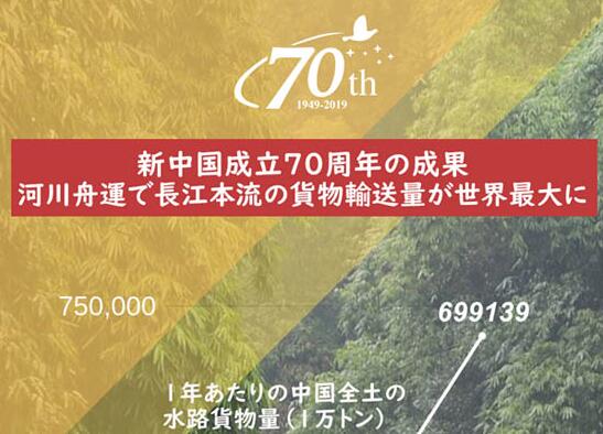 河川舟運で長江本流の貨物輸送量が世界最大に