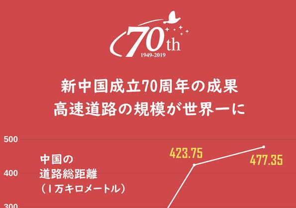 高速道路の規模が世界一に