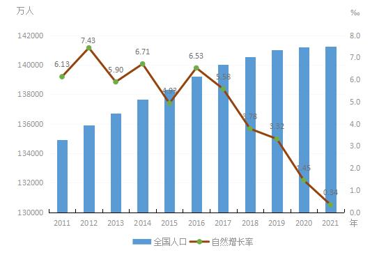 2011年から2021年までの中國全土の人口數と自然増加率