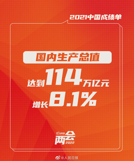 【2022年政府活動報告】中國の2021年GDP成長率は8.1％