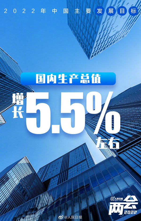 【2022年政府活動報告】今年のGDP成長目標は5.5％前後