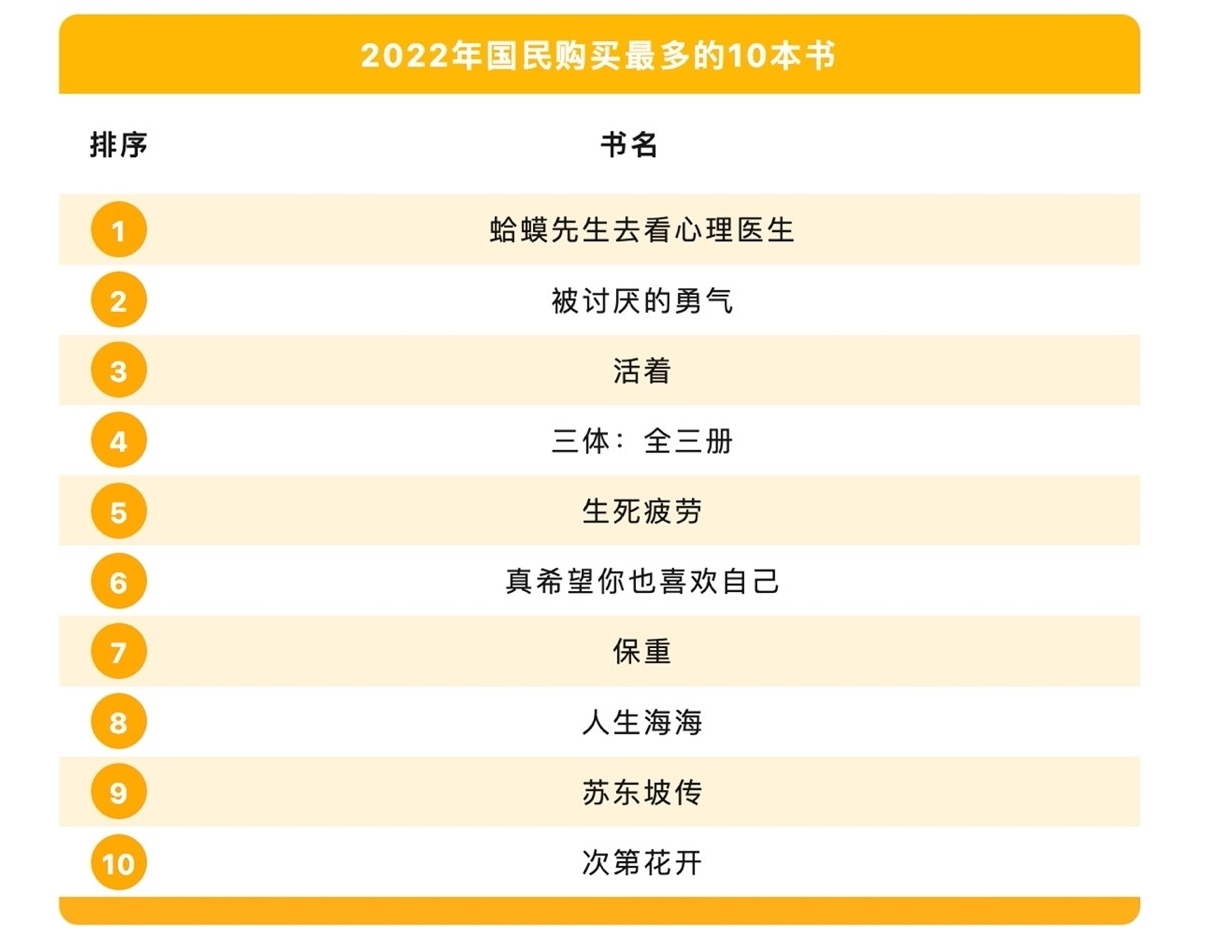 2022年に最も多く購入された本トップ10