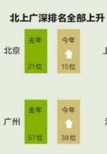 中國內陸部の都市、生活費ランキングで上位に浮上