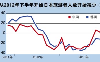 日本人の中韓旅行、20％減少へ